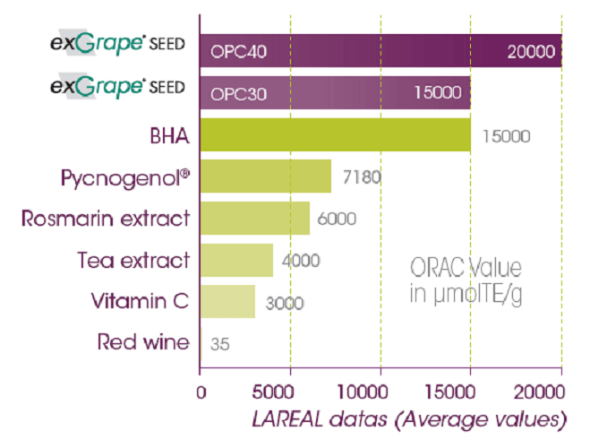 Biểu đồ chỉ số chống lão hóa của Tinh chất hạt nho Pháp (ExGrape OPC40).