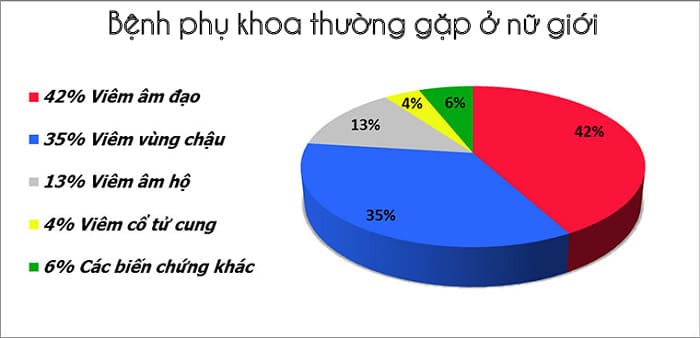 Việc mất cân bằng pH sẽ khiến vi khuẩn gây hại phát triển sẽ dẫn đến các bệnh viêm nhiễm phụ khoa