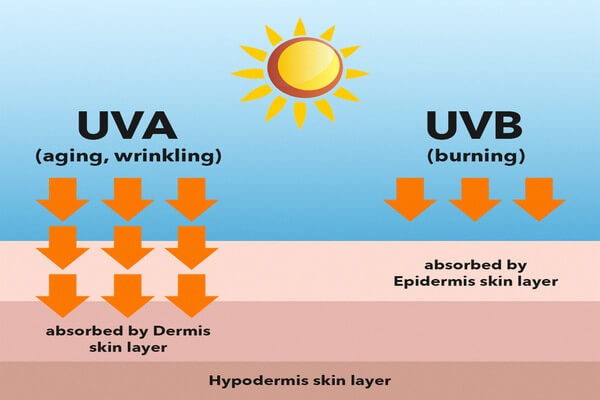 Tác hại từ hai tia UVA & UVB rất có hại cho da của chúng ta